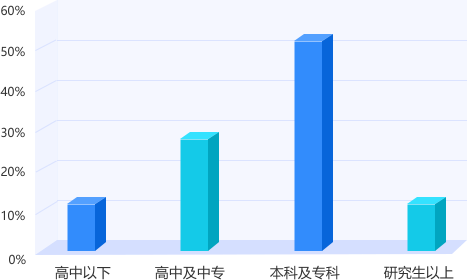 浙江專升本平臺用戶學歷結構
