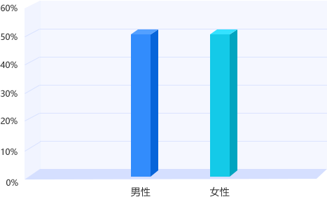 浙江專升本平臺用戶性別結構