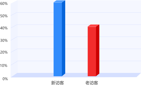 浙江專升本平臺用戶訪客結構