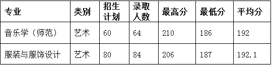 2020年紹興文理學院專升本分數線