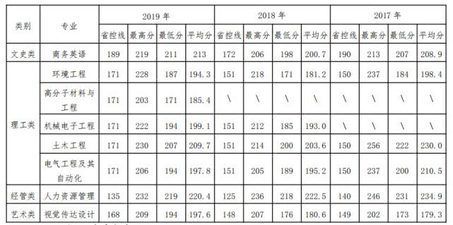2020年衢州專升本：衢州學院招生簡章