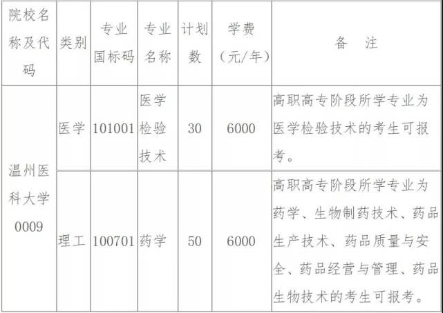2020年浙江專升本：溫州醫科大學招生簡章