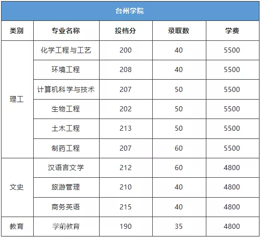 臺州專升本學費多少?
