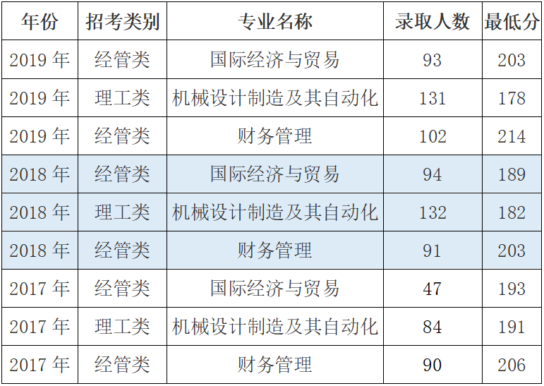 中國計量大學現代科技學院專升本錄取分數線