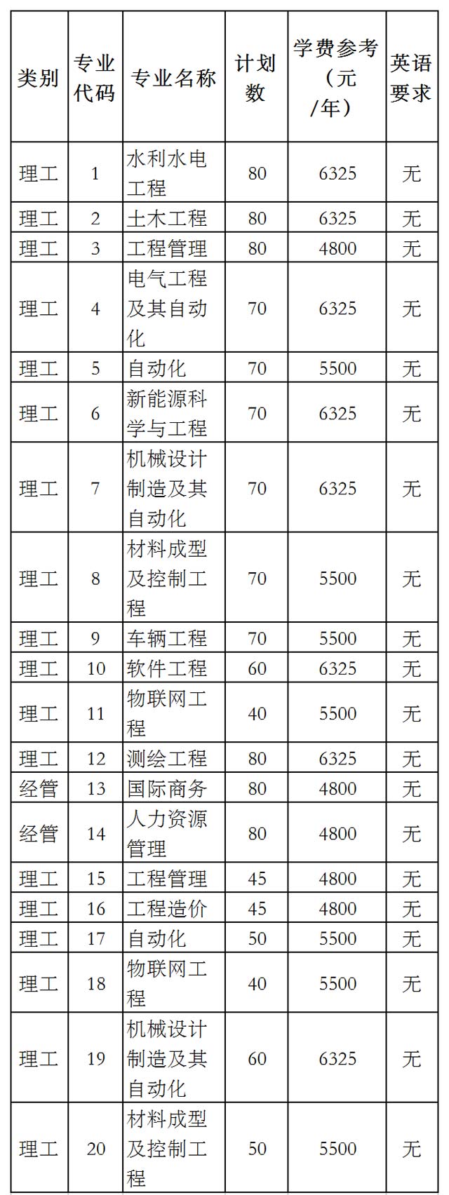 浙江水利水電學院專升本學費