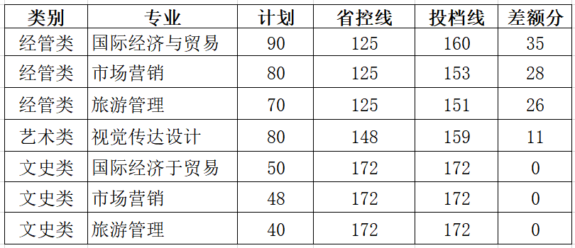 2018年浙江樹人學院專升本分數線