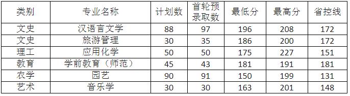 2018年麗水學院專升本分數線情況