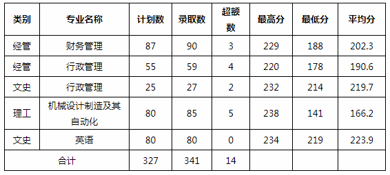 浙江海洋大學東?？茖W技術學院專升本分數線