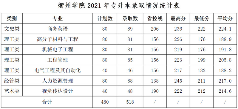 衢州學院專升本分數線
