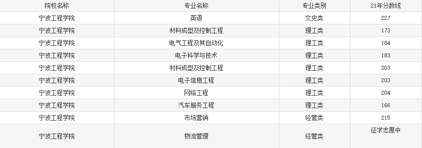2021年浙江寧波學院專升本錄取分數線.png