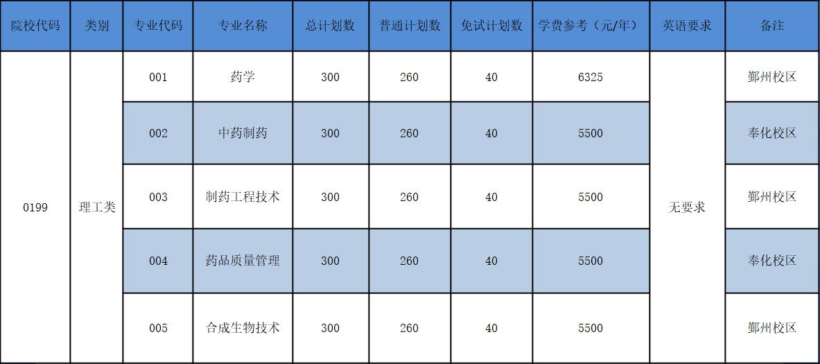 浙江藥科職業大學專升本招生計劃.jpg