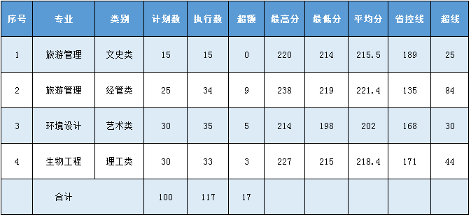 2019年湖州師范學院專升本分數線.png