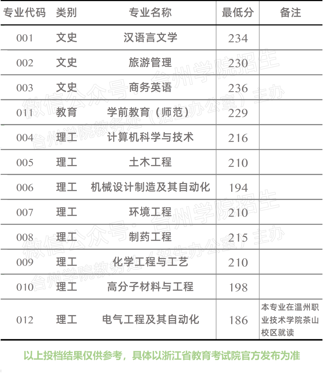 2020年臺州學院專升本錄取分數線.png