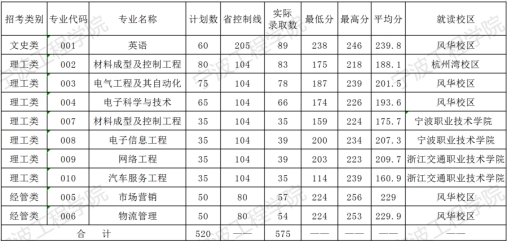 2020年寧波工程學院專升本分數線.jpg