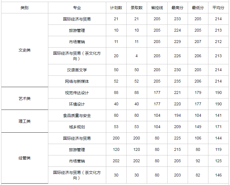 2020浙江樹人學院專升本分數線.png