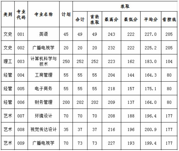 寧波財經學院專升本錄取分數線2020.png