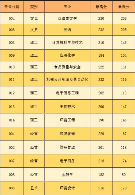 2020年浙江師范大學行知學院專升本錄取分數線.jpg