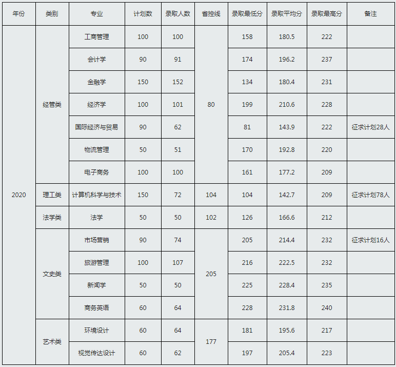 2020年浙江工商大學杭州商學院專升本分數線.png