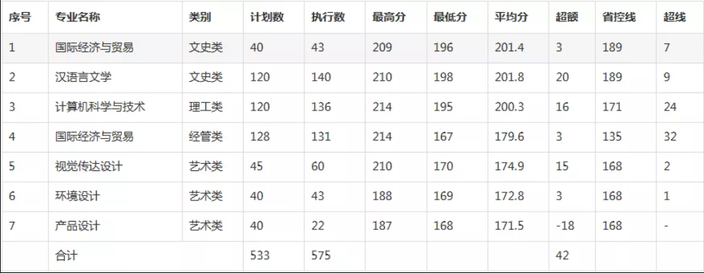 2019年湖州學院專升本錄取分數線.png