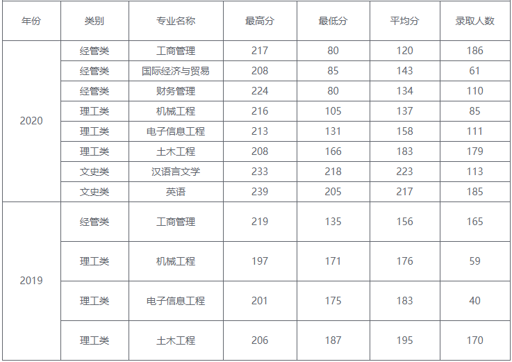 2020年溫州理工學院專升本錄取分數線.png