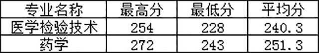 2020年溫州醫科大學專升本錄取分數線.jpg
