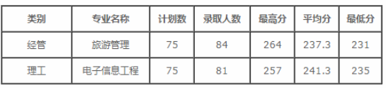2020年浙大城市學院專升本錄取分數線.png