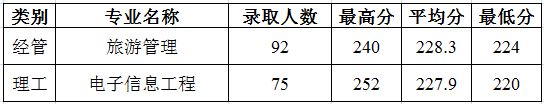 2019年浙大城市學院專升本錄取分數線.jpg