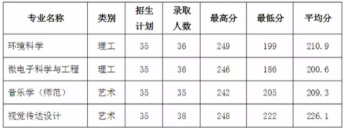紹興文理學院專升本