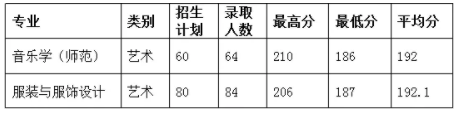 紹興文理學院專升本