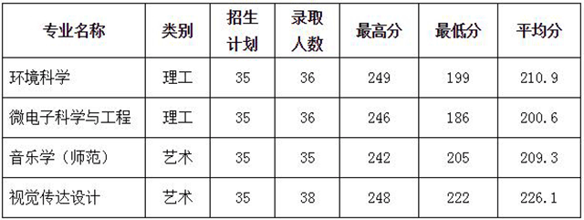 2020年浙江外國語學院專升本錄取分數線.png