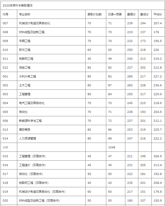 2020年浙江水利水電學院專升本錄取分數線.png