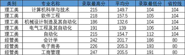 2020年杭州電子科技大學信息工程學院專升本錄取分數線.png