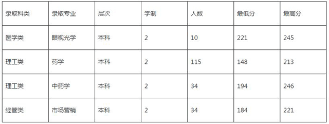 2020年溫州醫科大學仁濟學院專升本錄取分數線.png