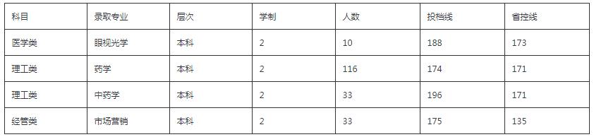 2019年溫州醫科大學仁濟學院專升本錄取分數線.jpg
