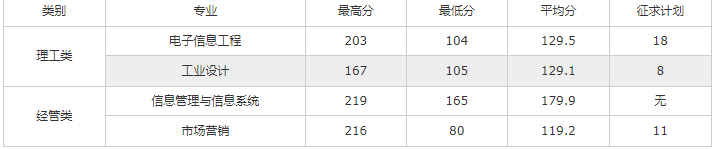 2020嘉興南湖學院專升本錄取分數線.png