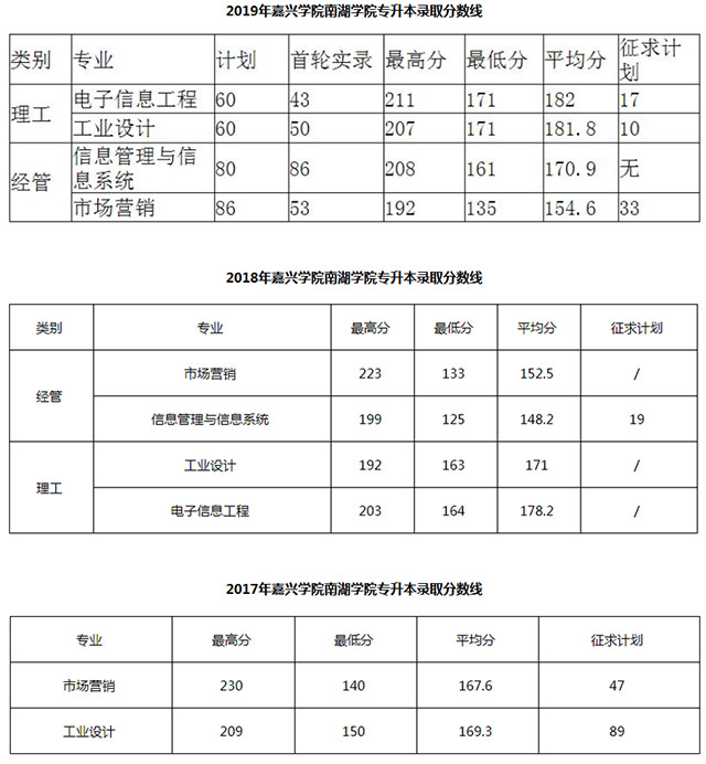 2019嘉興南湖學院專升本錄取分數線.jpg