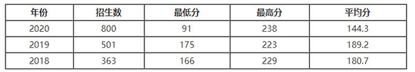 2020年同濟大學浙江學院專升本錄取分數線.jpg