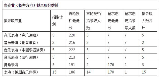 2020年浙江音樂學院專升本錄取分數線.png
