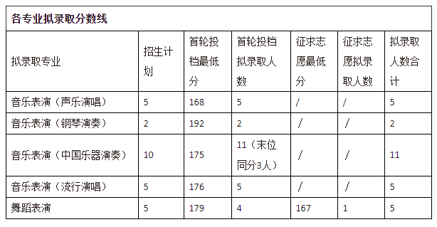 2019年浙江音樂學院專升本錄取分數線.png
