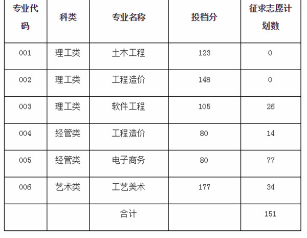 2020年浙江廣廈建設職業技術大學專升本錄取分數線.jpg