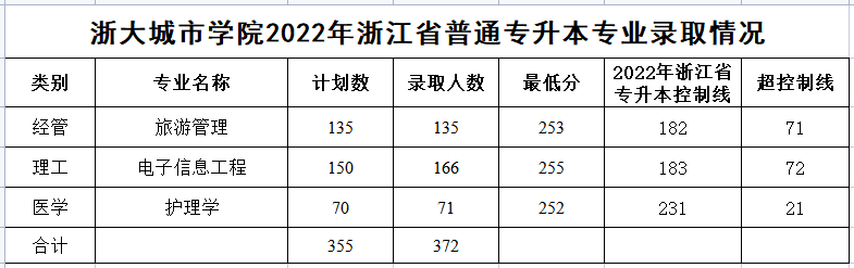 浙大城市學院專升本分數線.png