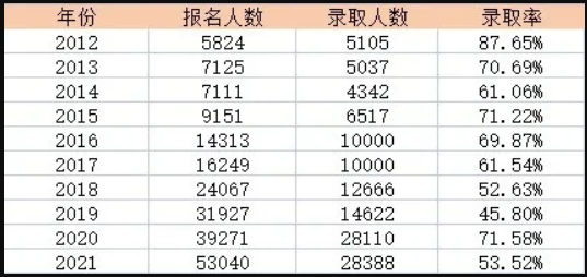 浙江專升本錄取率.png