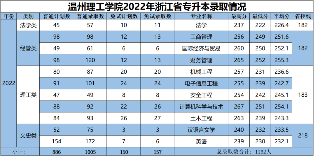 溫州理工學院專升本錄取人數.png