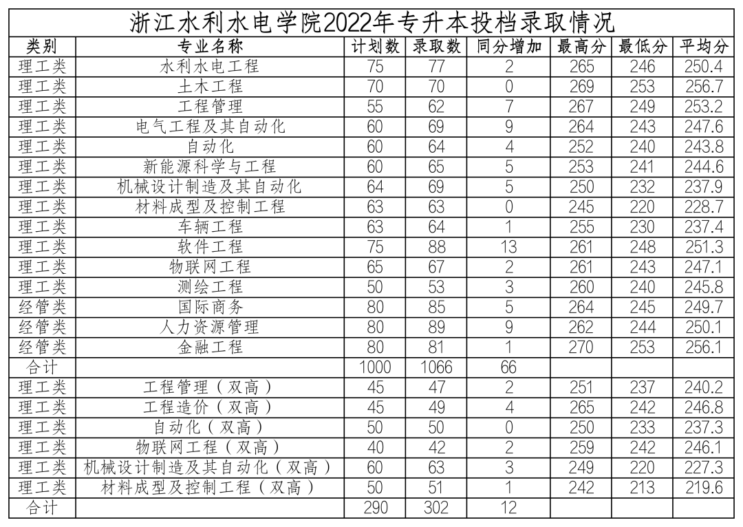 浙江水利水電學院專升本專升本錄取人數.png