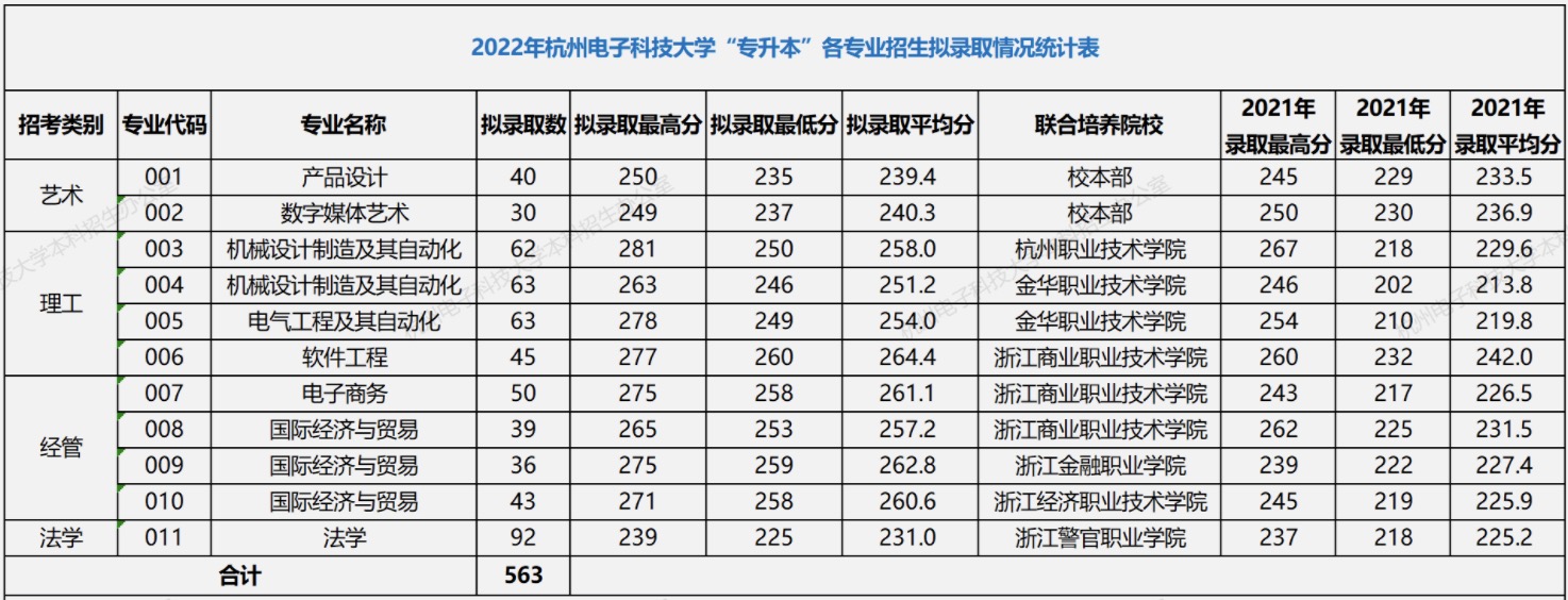 杭州電子科技大學專升本錄取分數線