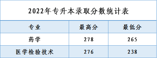 溫州醫科大學專升本錄取分數線