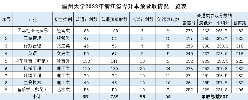 溫州大學專升本分數線
