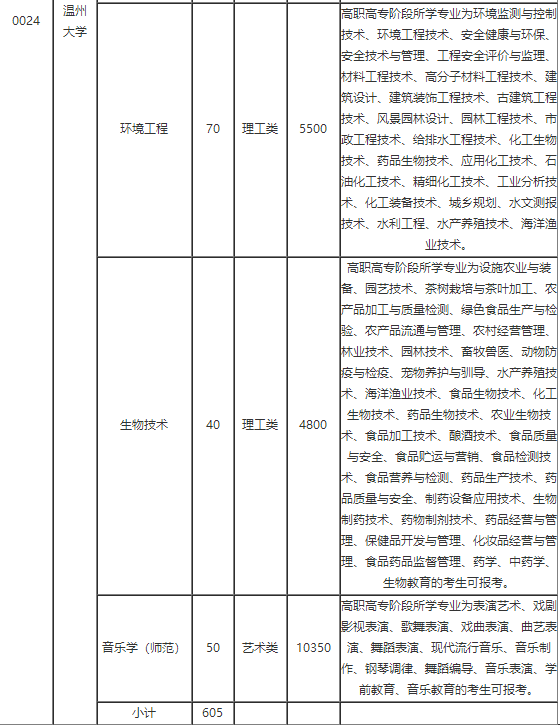 溫州大學專升本招生計劃