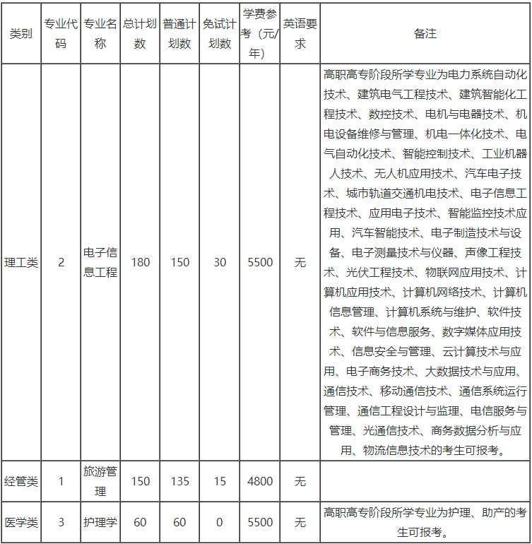 浙大城市學院專升本招生計劃=