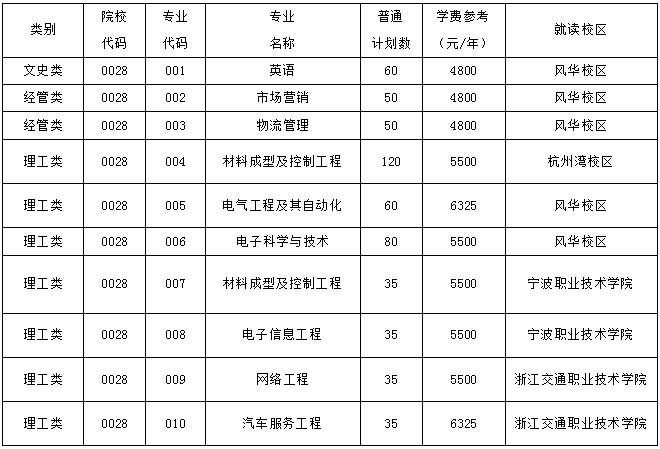 寧波工程學院專升本招生計劃